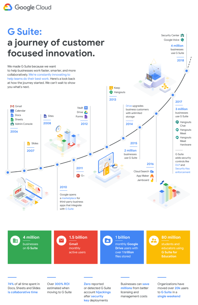 La evolución de G Suite a lo largo de los años