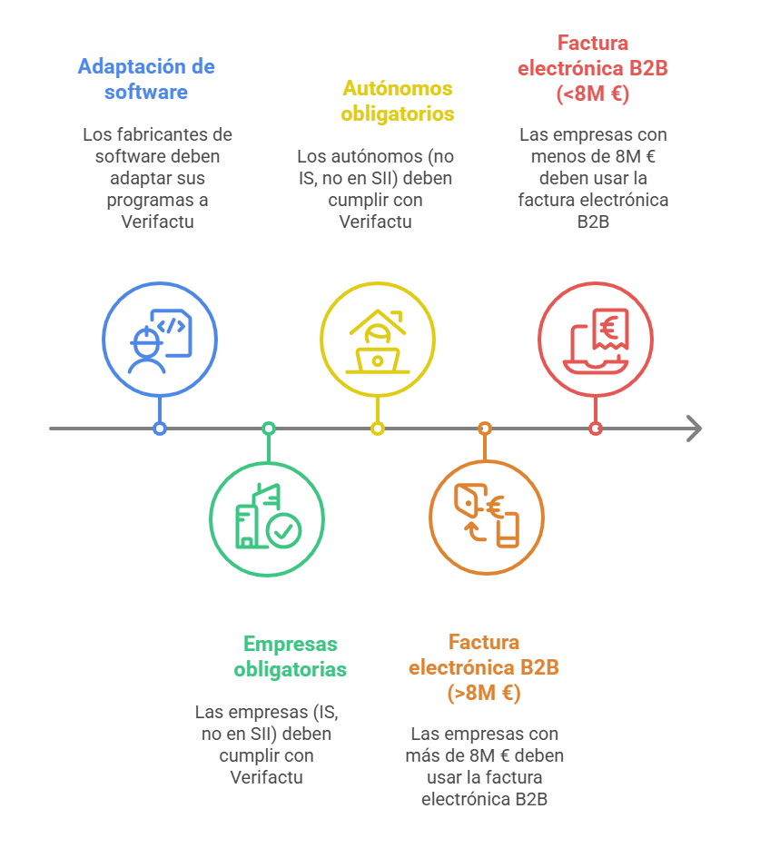 Hitos de cumplimiento de Verifactu Hitos de cumplimiento de Verifactu