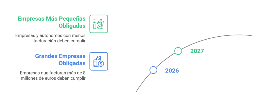 Plazos de Implementación de la Facturación Electrónica en España Plazos de Implementación de la Facturación Electrónica en España