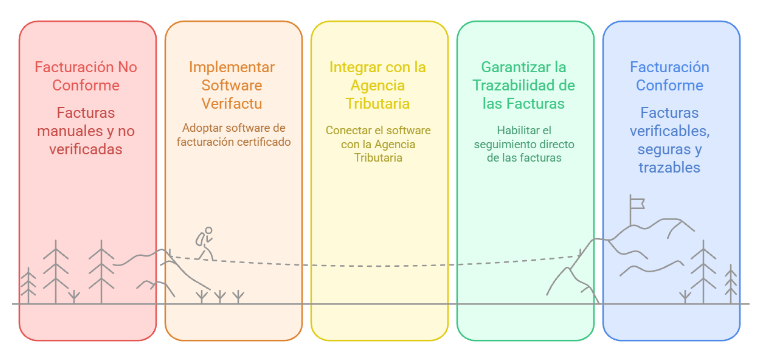 Imagen con los diferentes pasos para cumplir con la normativa Verifactu.